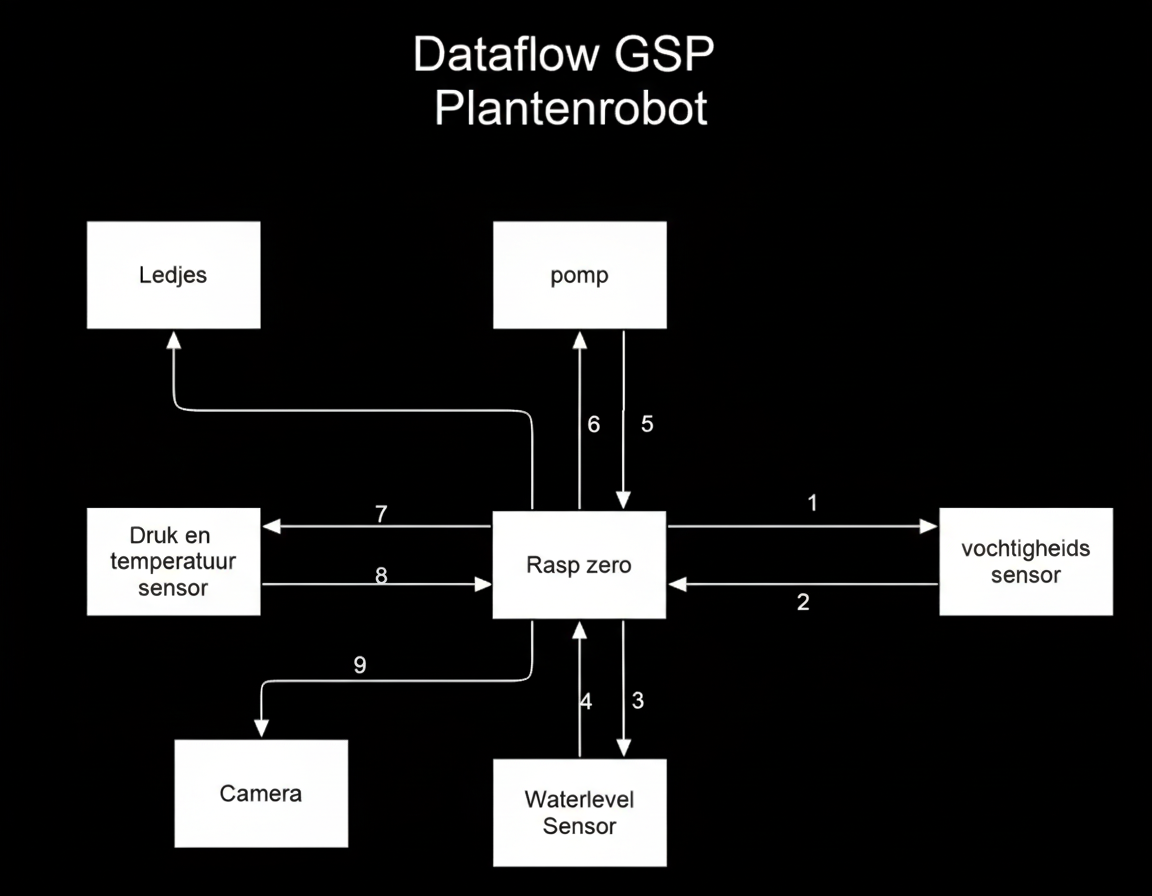 Dataflow