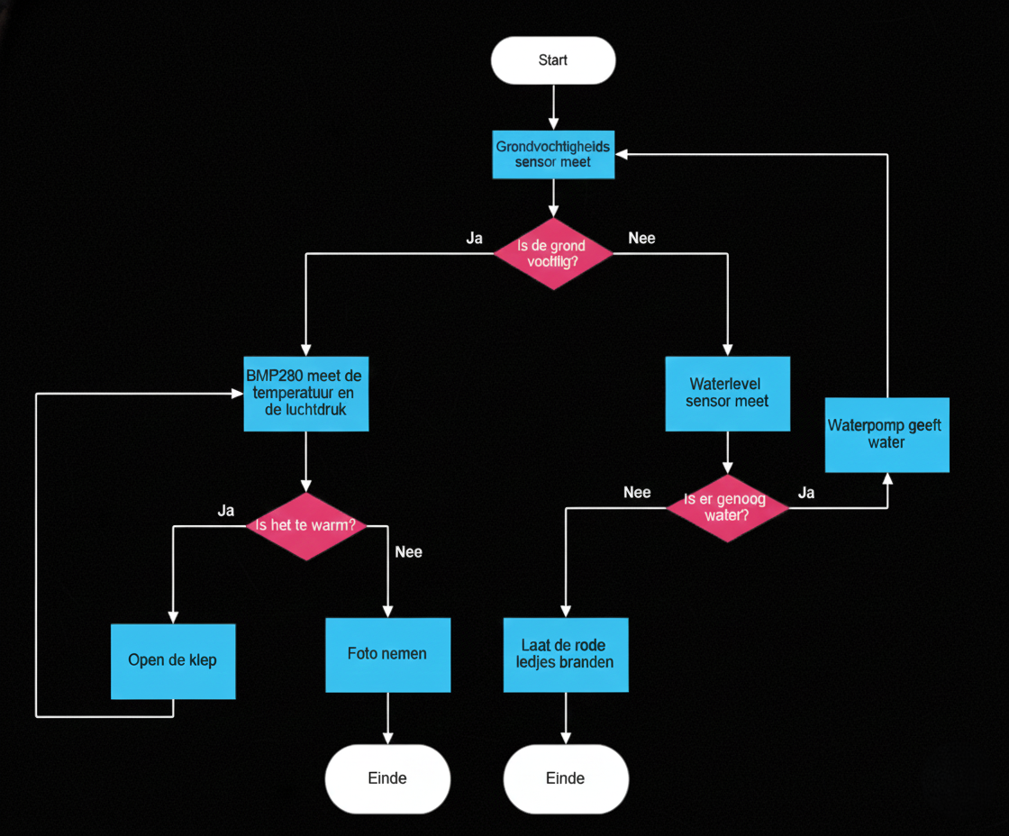 Globale flowchart