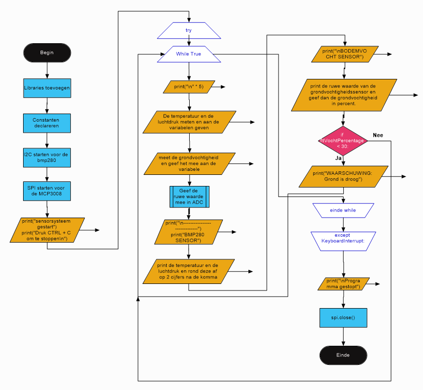 Flowchart